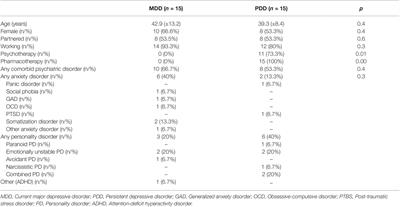 A Comparison of <mark class="highlighted">Metacognitive Therapy</mark> in Current Versus Persistent Depressive Disorder – A Pilot Outpatient Study
